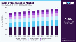 📊 India Office Supplies Market Size, Share & Trends Analysis Report (2025–2030)