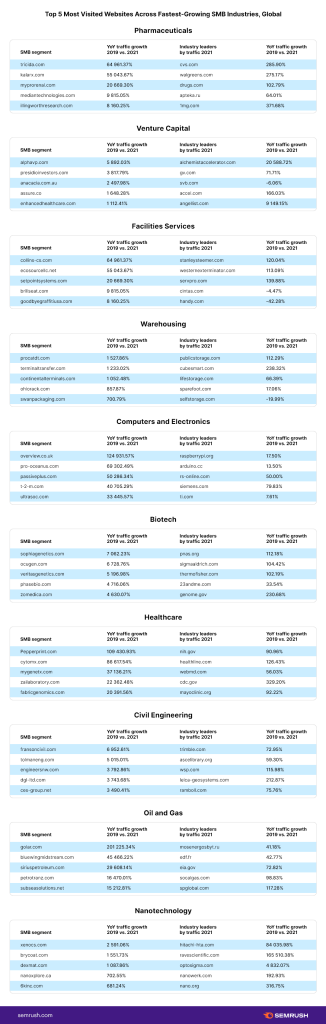 The Top 5 SMB Sites in Each Industry
