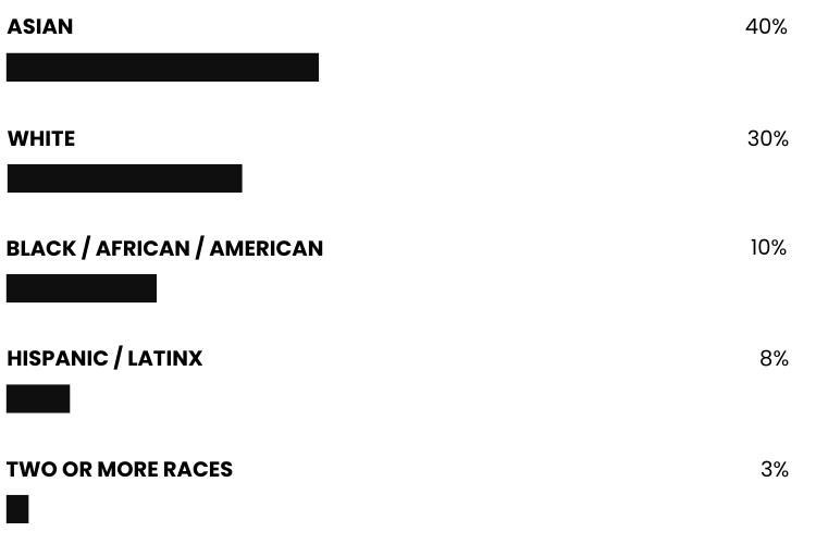 We’re a minority-founded and owned business.