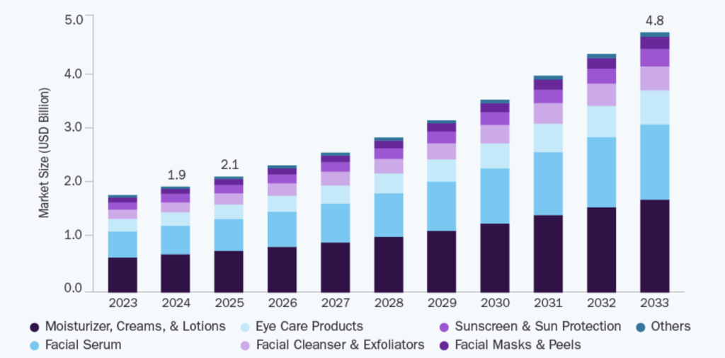 India Anti-aging Products Market Trends

